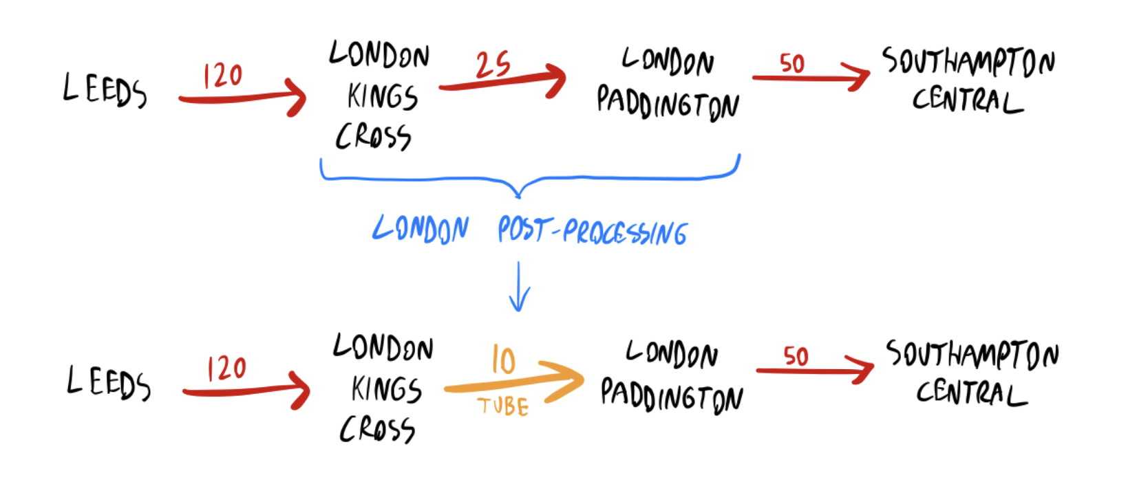 Two routes. The first includes a 25-minute leg between London Kings Cross and London Paddington. The second replaces it with a 10-minute Tube connection instead.