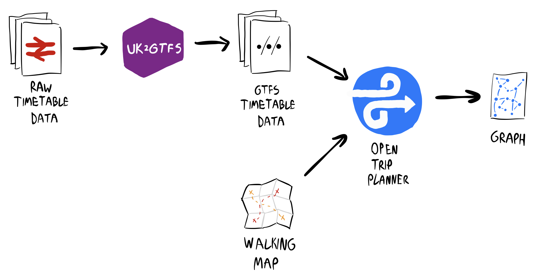 A flowchart: "Raw Timetable Data" into UK2GTFS into "GTFS Timetable Data", then that plus "Walking Map" into "OpenTripPlanner", finally resulting in "Graph".
