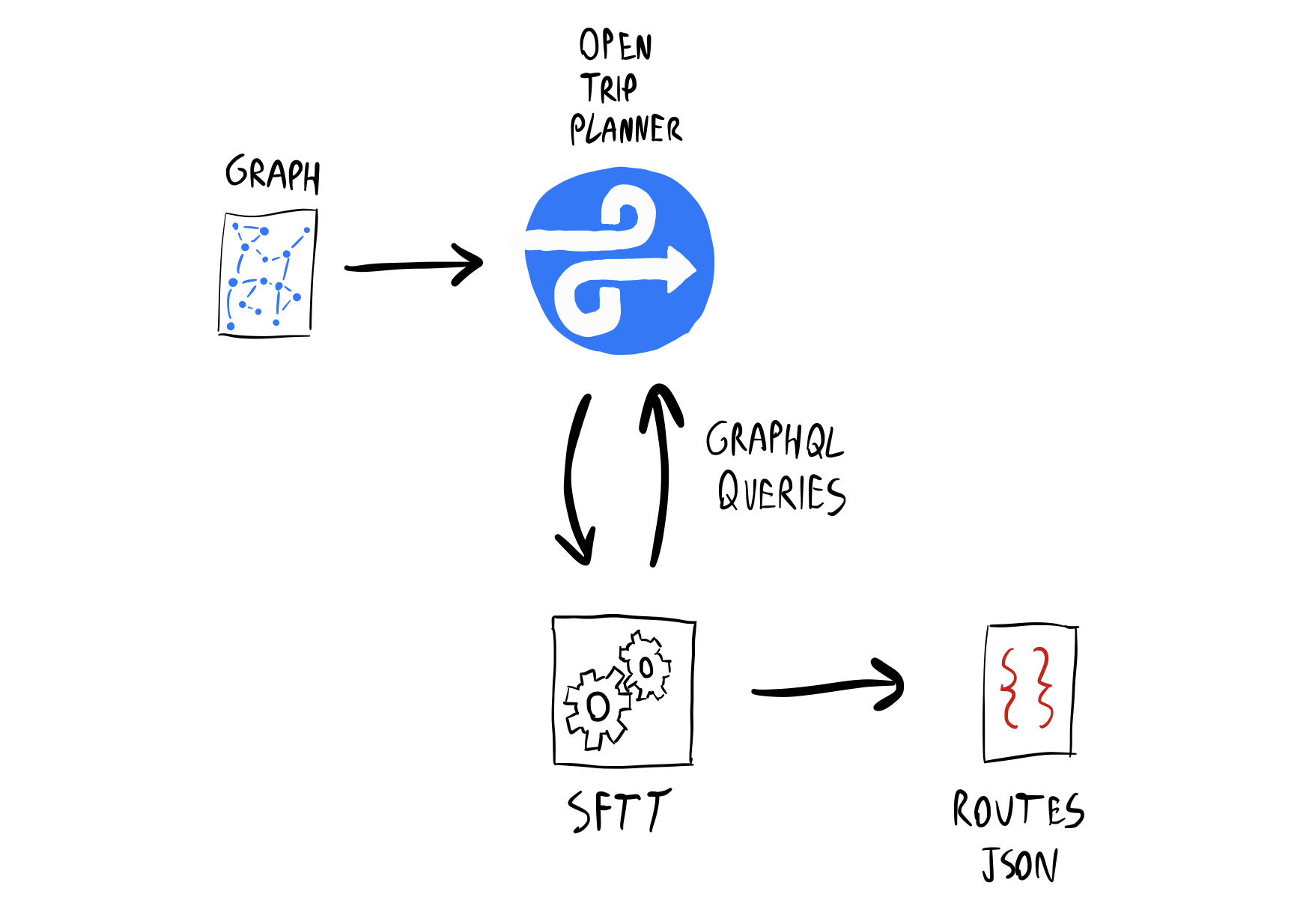 A flowchart: "Graph" into "OpenTripPlanner", which communicates with "SFTT" using "GraphQL Queries", resulting in "Routes JSON".