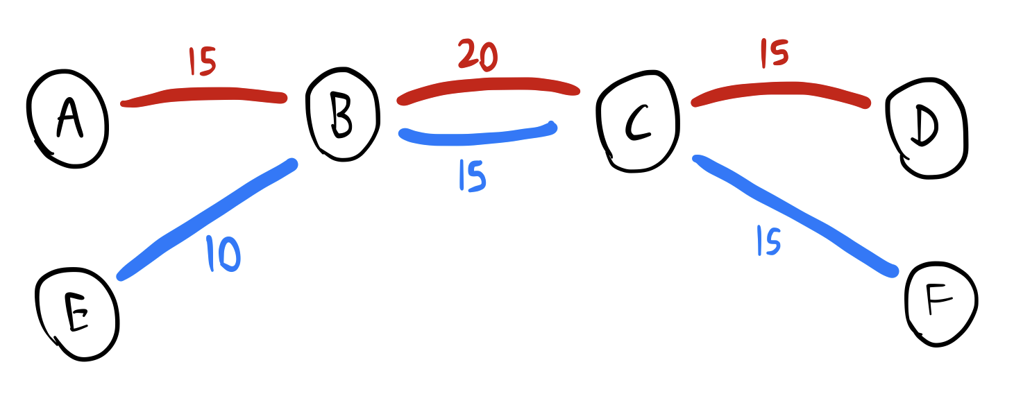 A graph, with stations as lettered nodes, and journeys as red or blue edges. A to B is a red 15 edge; B to C is a red 20 edge or blue 15 edge; C to D is a red 15 edge; E to B is a blue 10 edge; C to F is a blue 15 edge.